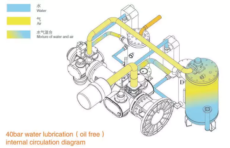 Oil-Free Water Lubrication Internal Circulation Diagram